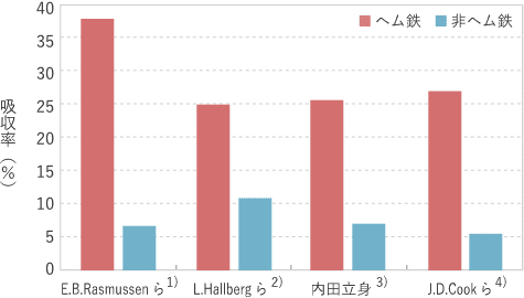 ヘム鉄とは ヘム鉄 機能性食品 Ils株式会社